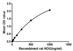 Rat Noggin protein, His and MBP tag. GTX00055-pro