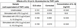 Human IL10 protein, His tag (active). GTX00086-pro