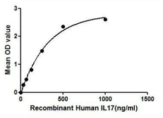 Human IL17A protein, His tag. GTX00090-pro