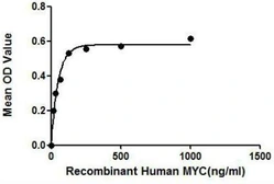 Human v-Myc protein, His and GST tag. GTX00126-pro