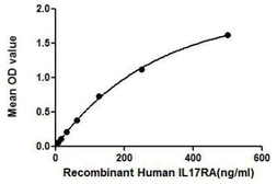 Human IL17 Receptor alpha protein, His tag. GTX00132-pro