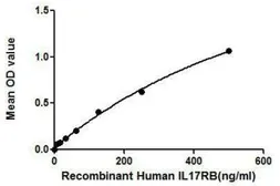 Human IL17 Receptor beta protein, His tag. GTX00144-pro