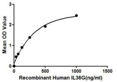 Human IL1F9 protein, His tag. GTX00148-pro