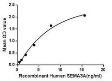 Human Semaphorin 3A protein, His tag. GTX00178-pro