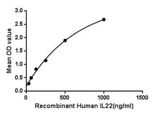Human IL22 protein, His tag. GTX00189-pro