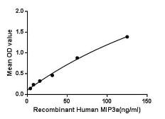 Human MIP3 alpha protein, His tag. GTX00192-pro