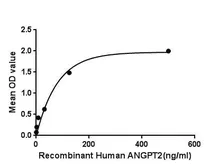 Human Angiopoietin 2 protein, His tag. GTX00212-pro