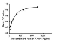 Human Apolipoprotein A1 protein, His tag. GTX00221-pro