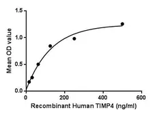 Human TIMP4 protein, His tag. GTX00229-pro