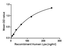 Human LPA protein, His tag. GTX00272-pro