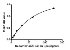 Human LPA protein, His tag. GTX00272-pro