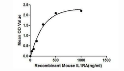 Mouse IL1 Receptor antagonist protein, His tag. GTX00289-pro