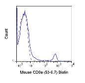 Anti-CD8 alpha antibody [53-6.7] (Biotin) used in Flow cytometry (FACS). GTX00452