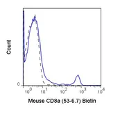Anti-CD8 alpha antibody [53-6.7] (Biotin) used in Flow cytometry (FACS). GTX00452