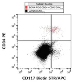 Anti-c-Kit antibody [104D2] (Biotin) used in Flow cytometry (FACS). GTX00465-02