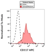 Anti-c-Kit antibody [104D2] (APC) used in Flow cytometry (FCM). GTX00465-07