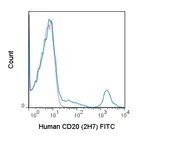 Anti-CD20 antibody [2H7] (FITC) used in Flow cytometry (FACS). GTX00466-06
