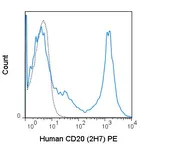 Anti-CD20 antibody [2H7] (PE) used in Flow cytometry (FCM). GTX00466-08