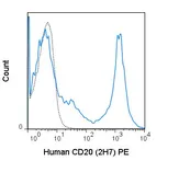 Anti-CD20 antibody [2H7] (PE) used in Flow cytometry (FACS). GTX00466-08