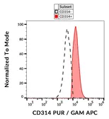 Anti-NKG2D antibody [1D11] used in Flow cytometry (FCM). GTX00469
