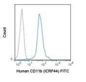 Anti-CD11b antibody [ICRF44] (FITC) used in Flow cytometry (FACS). GTX00481-06