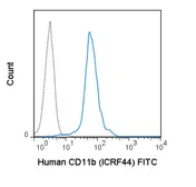 Anti-CD11b antibody [ICRF44] (FITC) used in Flow cytometry (FCM). GTX00481-06