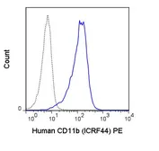 Anti-CD11b antibody [ICRF44] (PE) used in Flow cytometry (FACS). GTX00481-08