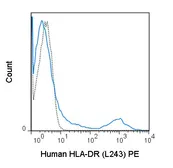 Anti-HLA-DR antibody [L243] (PE) used in Flow cytometry (FCM). GTX00505-08