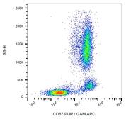 Anti-uPAR antibody [VIM5] used in Flow cytometry (FACS). GTX00512