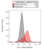 Anti-Nectin 1 antibody [R1.302] used in Flow cytometry (FACS). GTX00514