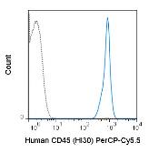 Anti-CD45 antibody [HI30] (PerCP-Cy5.5) used in Flow cytometry (FACS). GTX00526-11