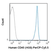 Anti-CD45 antibody [HI30] (PerCP-Cy5.5) used in Flow cytometry (FCM). GTX00526-11