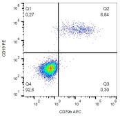 Anti-CD79b antibody [CB3-1] (APC) used in Flow cytometry (FACS). GTX00527-07