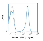 Anti-CD19 antibody [1D3] (PE) used in Flow cytometry (FCM). GTX00554-08