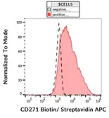 Anti-p75 NGF Receptor / CD271 antibody [NGFR5] (Biotin) used in Flow cytometry (FCM). GTX00556-02