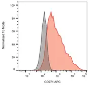 Anti-p75 NGF Receptor / CD271 antibody [NGFR5] (APC) used in Flow cytometry (FACS). GTX00556-07