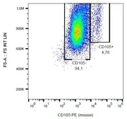 Anti-CD105 antibody [MJ7/18] (PE) used in Flow cytometry (FCM). GTX00572-08