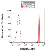 Anti-Glycophorin A antibody [JC159] (APC) used in Flow cytometry (FACS). GTX00583-07