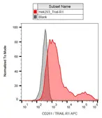 Anti-DR4 antibody [DR-4-02] (APC) used in Flow cytometry (FACS). GTX00590-07