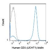 Anti-CD3 epsilon antibody [UCHT1] (Biotin) used in Flow cytometry (FACS). GTX00598-02