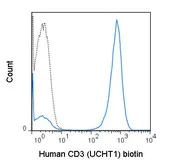 Anti-CD3 epsilon antibody [UCHT1] (Biotin) used in Flow cytometry (FACS). GTX00598-02