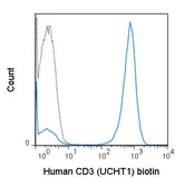 Anti-CD3 epsilon antibody [UCHT1] (Biotin) used in Flow cytometry (FCM). GTX00598-02