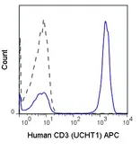 Anti-CD3 epsilon antibody [UCHT1] (APC) used in Flow cytometry (FCM). GTX00598-07