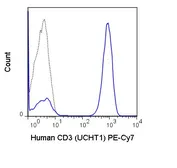Anti-CD3 epsilon antibody [UCHT1] (PE-Cy7) used in Flow cytometry (FACS). GTX00598-10