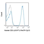 Anti-CD3 epsilon antibody [UCHT1] (PerCP-Cy5.5) used in Flow cytometry (FCM). GTX00598-11