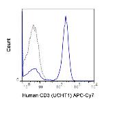 Anti-CD3 epsilon antibody [UCHT1] (APC-Cy7) used in Flow cytometry (FACS). GTX00598-15
