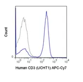Anti-CD3 epsilon antibody [UCHT1] (APC-Cy7) used in Flow cytometry (FCM). GTX00598-15