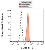 Anti-CD86 antibody [BU63] (FITC) used in Flow cytometry (FACS). GTX00600-06