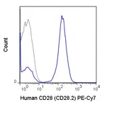 Anti-CD28 antibody [CD28.2] (PE-Cy7) used in Flow cytometry (FACS). GTX00602-10