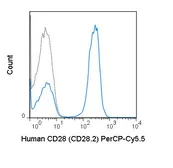 Anti-CD28 antibody [CD28.2] (PerCP-Cy5.5) used in Flow cytometry (FCM). GTX00602-11